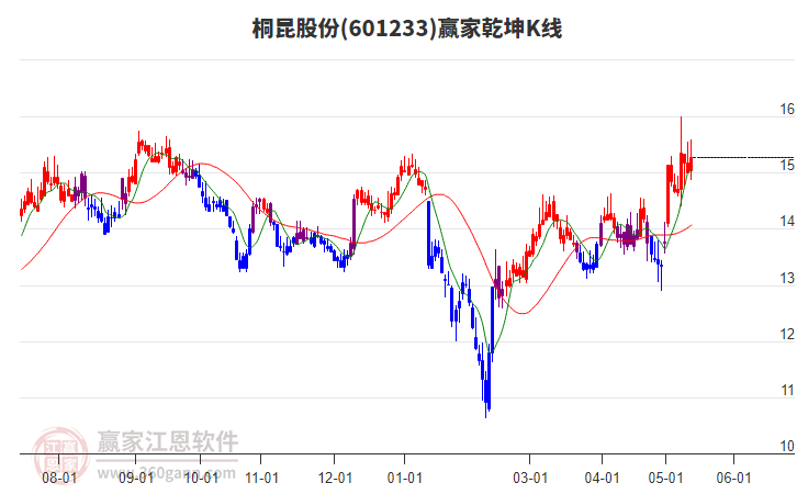 601233桐昆股份贏家乾坤K線工具