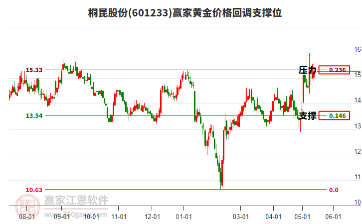 601233桐昆股份黃金價格回調(diào)支撐位工具