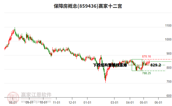 859436保障房赢家十二宫工具