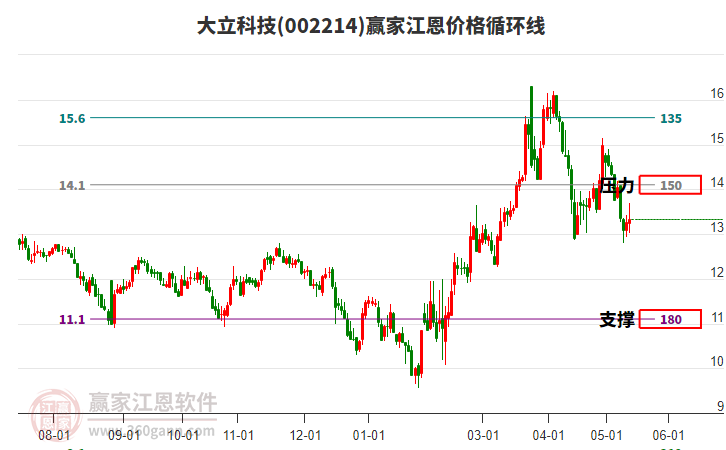 002214大立科技江恩价格循环线工具