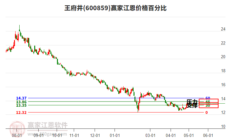 600859王府井江恩價格百分比工具