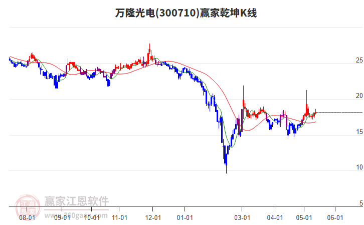 300710萬隆光電贏家乾坤K線工具
