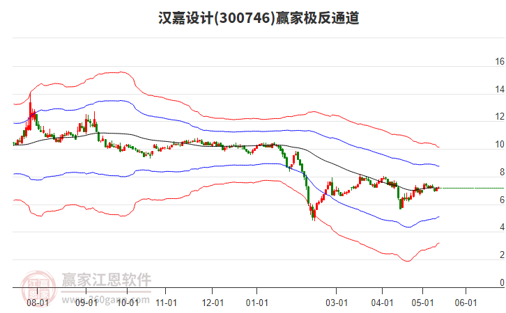 300746汉嘉设计赢家极反通道工具