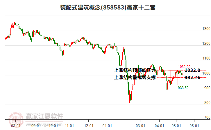 858583装配式建筑赢家十二宫工具