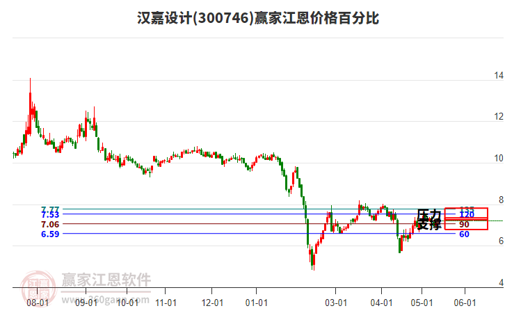 300746汉嘉设计江恩价格百分比工具