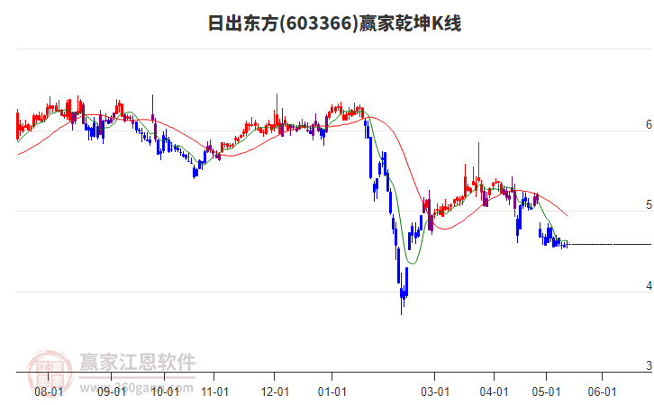 603366日出東方贏家乾坤K線工具