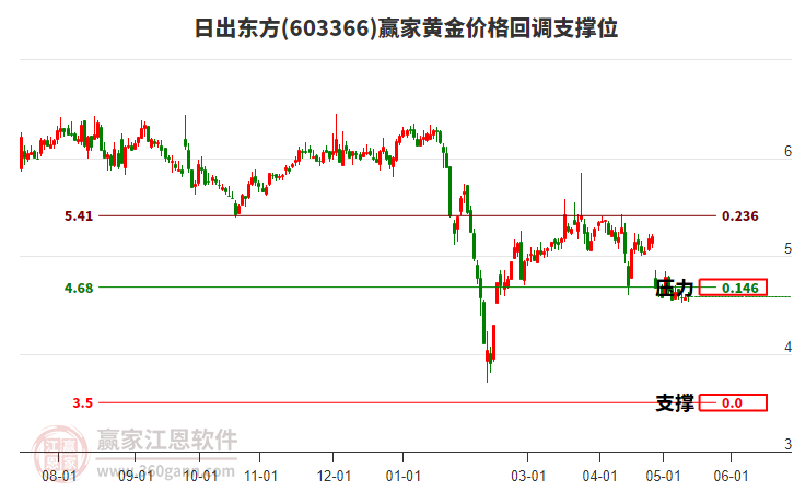 603366日出東方黃金價(jià)格回調(diào)支撐位工具