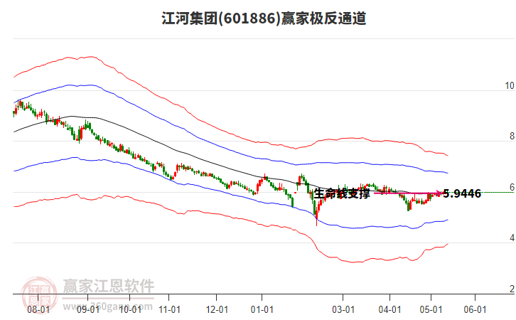 601886江河集团赢家极反通道工具