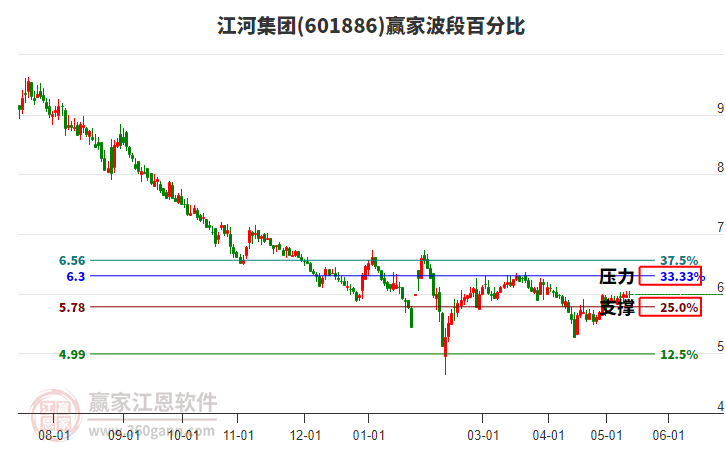 601886江河集团波段百分比工具