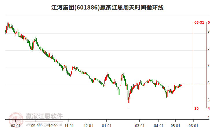 601886江河集团江恩周天时间循环线工具