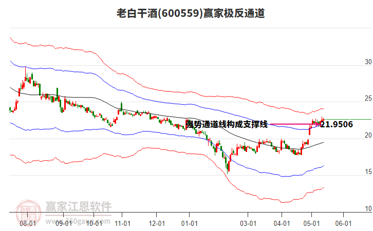 600559老白干酒赢家极反通道工具