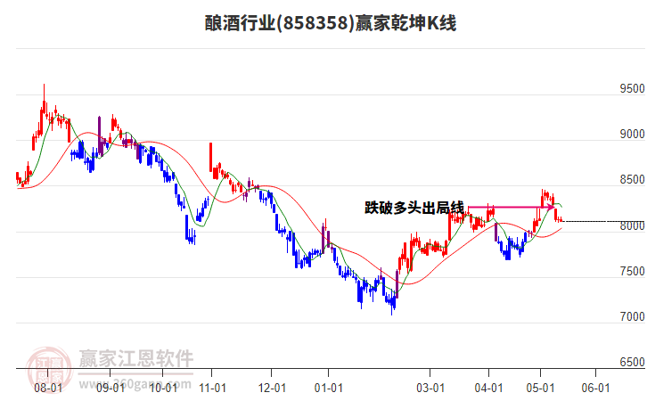 858358酿酒赢家乾坤K线工具