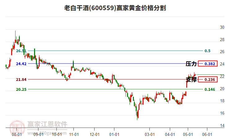 600559老白干酒黄金价格分割工具