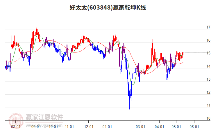 603848好太太赢家乾坤K线工具