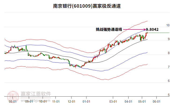 601009南京銀行贏家極反通道工具