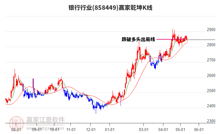 858449银行赢家乾坤K线工具