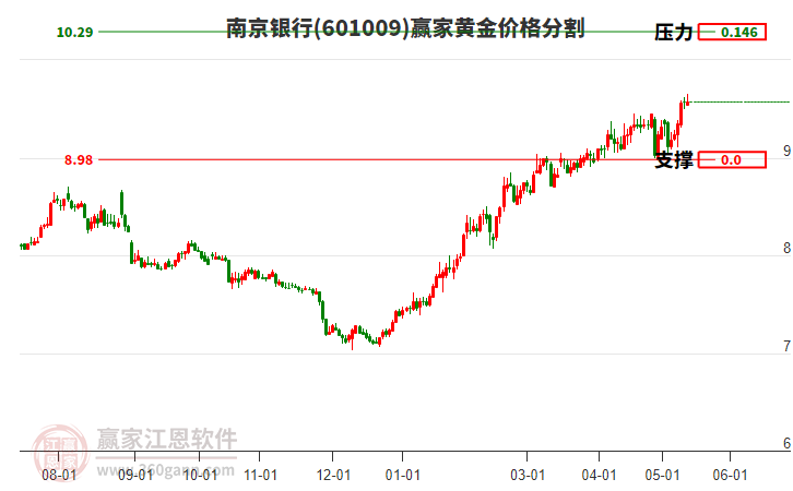 601009南京銀行黃金價(jià)格分割工具