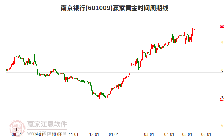 601009南京銀行黃金時(shí)間周期線工具