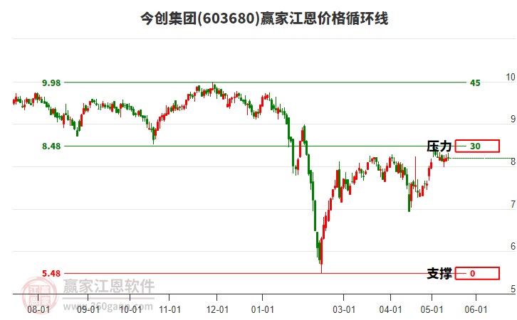 603680今创集团江恩价格循环线工具