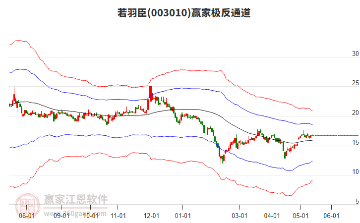 003010若羽臣贏家極反通道工具