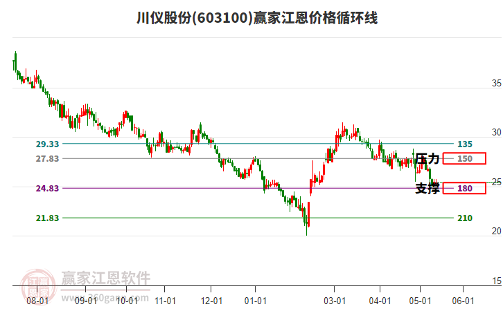603100川仪股份江恩价格循环线工具