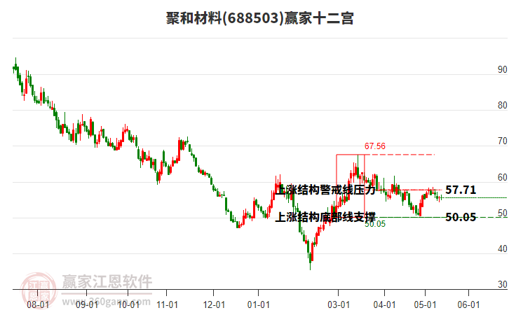 688503聚和材料贏家十二宮工具 688503聚和材料贏家十二宮工具