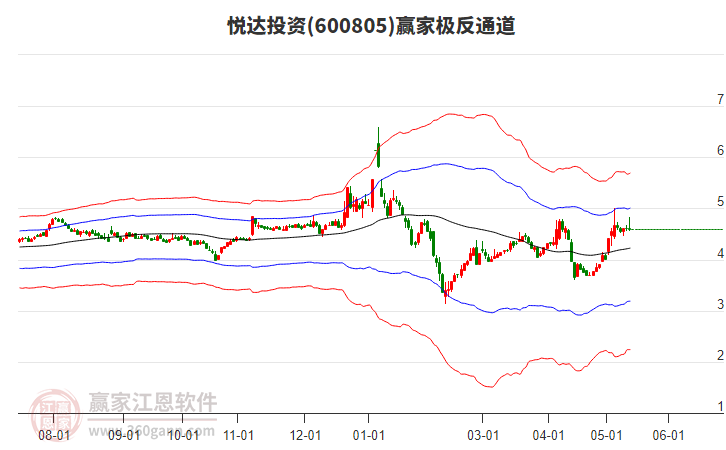 600805悦达投资赢家极反通道工具