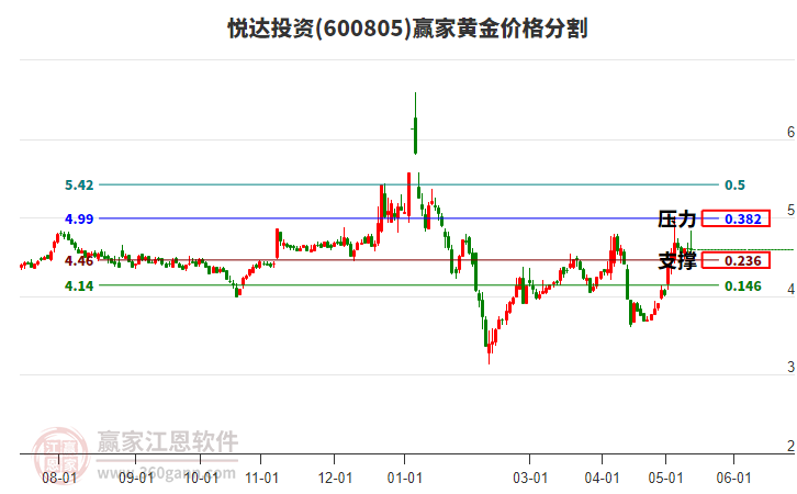 600805悦达投资黄金价格分割工具