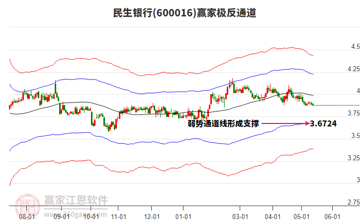 600016民生银行赢家极反通道工具