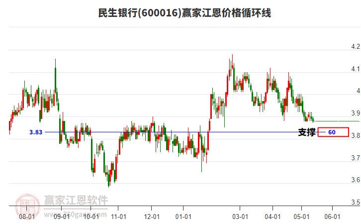 600016民生银行江恩价格循环线工具