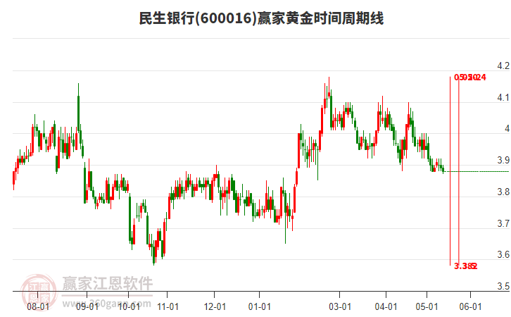 600016民生银行黄金时间周期线工具