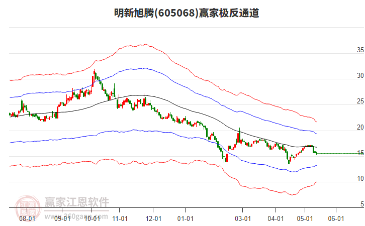 605068明新旭騰贏家極反通道工具