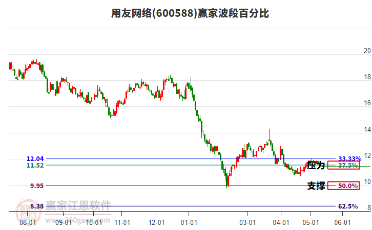 600588用友網絡波段百分比工具