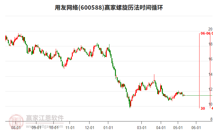 600588用友網絡螺旋歷法時間循環工具