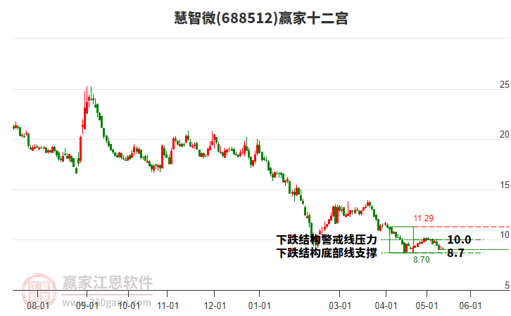 688512慧智微赢家十二宫工具