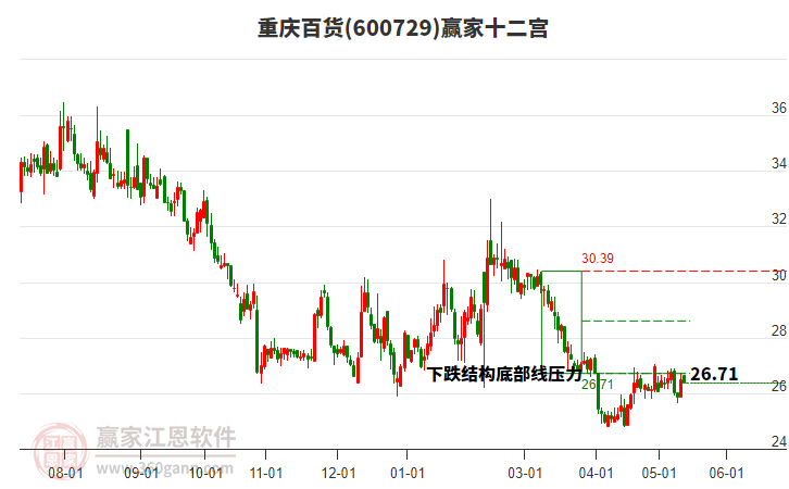 600729重慶百貨贏家十二宮工具