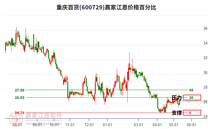 600729重慶百貨江恩價格百分比工具
