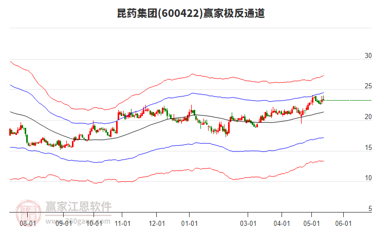 600422昆药集团赢家极反通道工具