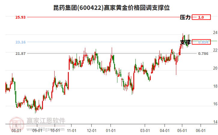 600422昆药集团黄金价格回调支撑位工具