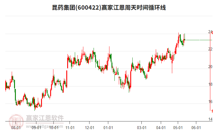 600422昆药集团江恩周天时间循环线工具