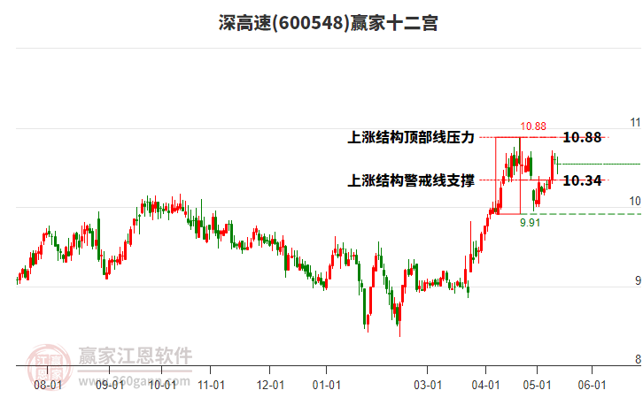 600548深高速赢家十二宫工具