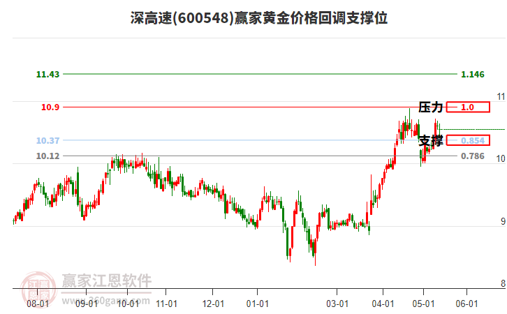 600548深高速黄金价格回调支撑位工具