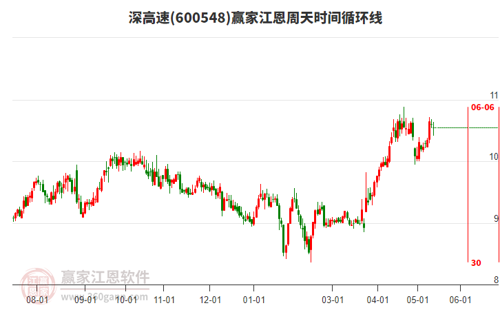 600548深高速江恩周天时间循环线工具