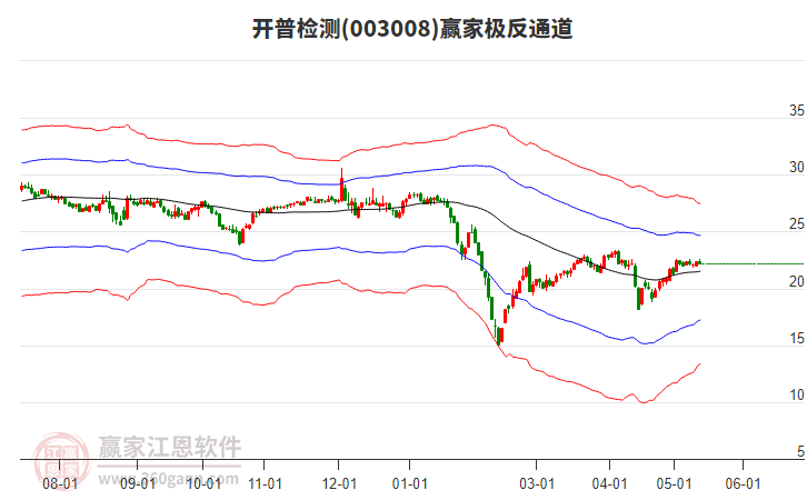 003008開普檢測贏家極反通道工具