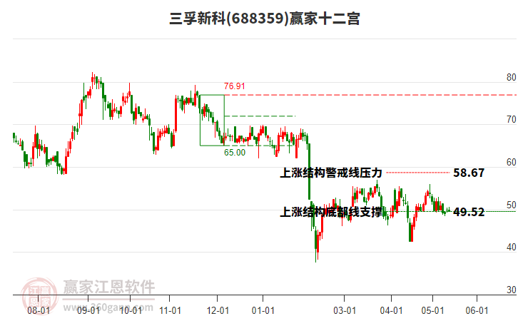 688359三孚新科贏家十二宮工具