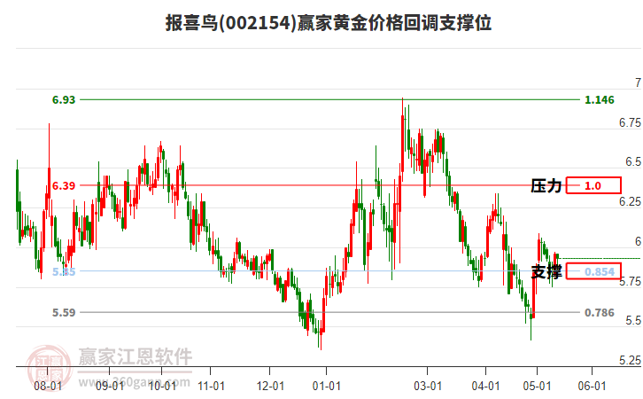 002154报喜鸟黄金价格回调支撑位工具