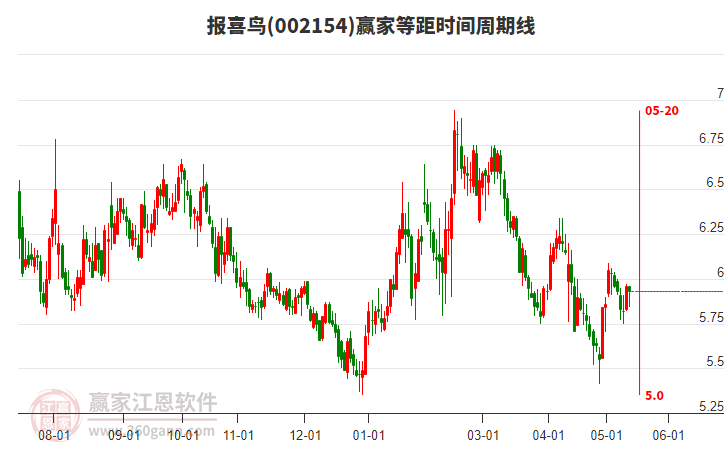 002154报喜鸟等距时间周期线工具