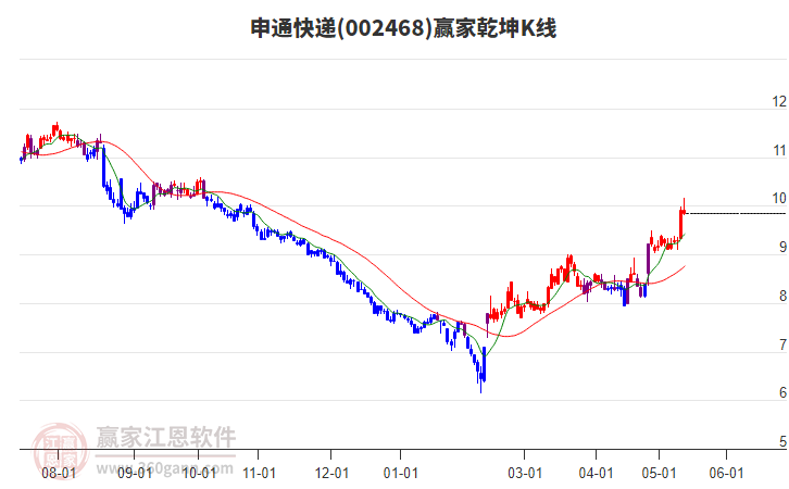 002468申通快遞贏家乾坤K線工具