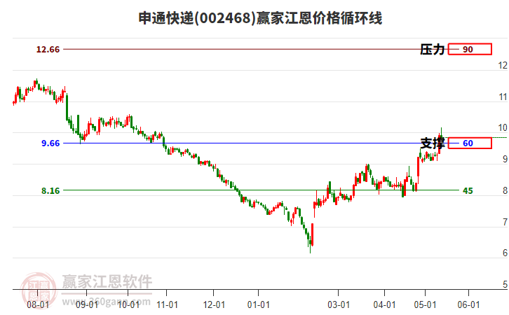 002468申通快遞江恩價(jià)格循環(huán)線工具