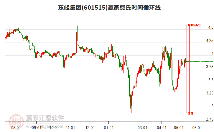 601515東峰集團費氏時間循環(huán)線工具 601515東峰集團費氏時間循環(huán)線工具